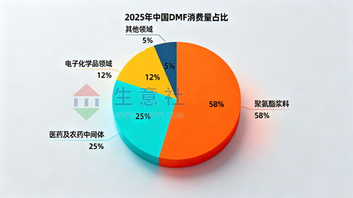 2025年DMF價格觸底 2026年技術服務能否成為轉機關鍵？